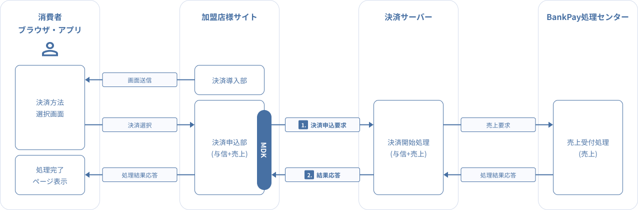 図 3.1 MDK利用時システム処理概要図（BankPay 決済申込要求）