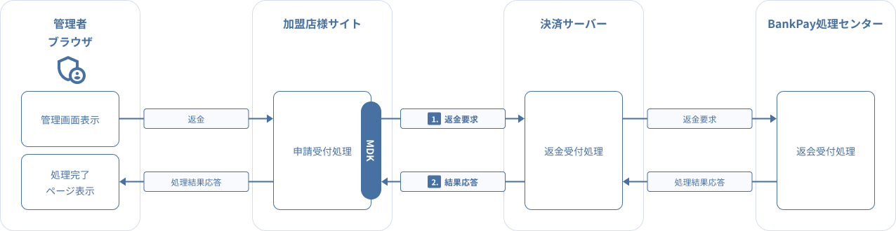 図 3.2 MDK利用時システム処理概要図（BankPay 返金要求）