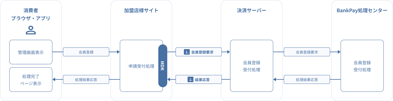 図 3.3 MDK利用時システム処理概要図（BankPay 会員登録要求）