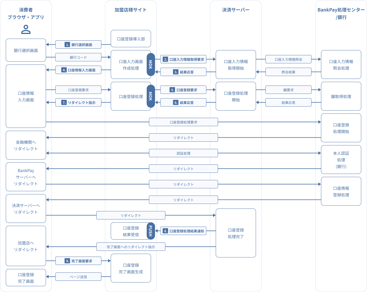 図 3.6 MDK利用時システム処理概要図（BankPay口座登録）