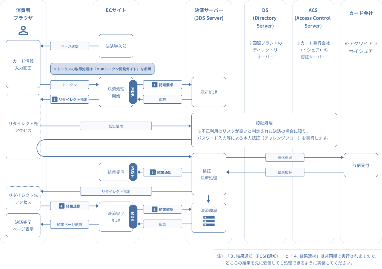 図 3-2 1 MDK利用時システム処理概要図（3Dセキュア）