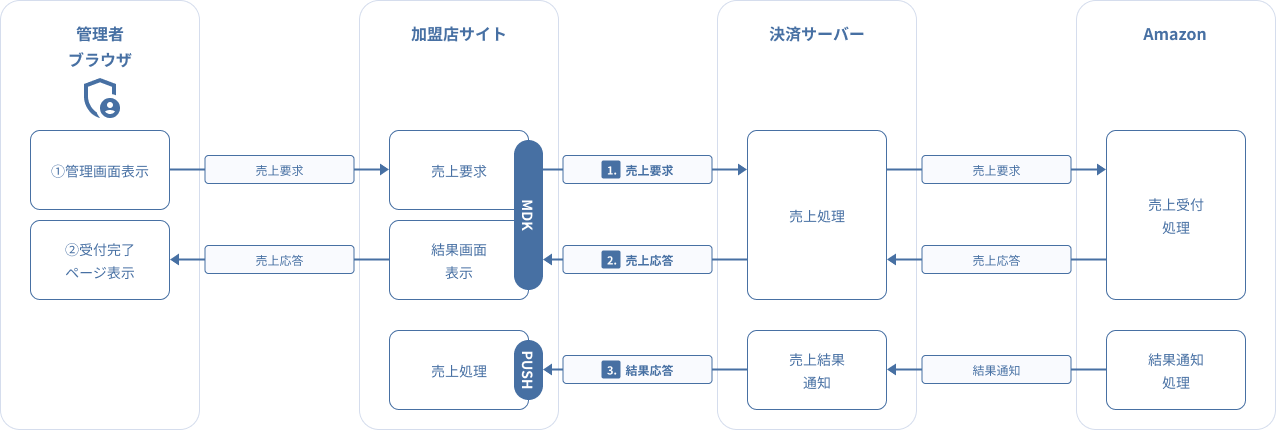 図 3.3 MDK利用時システム処理概要図（AmazonPay 売上要求）