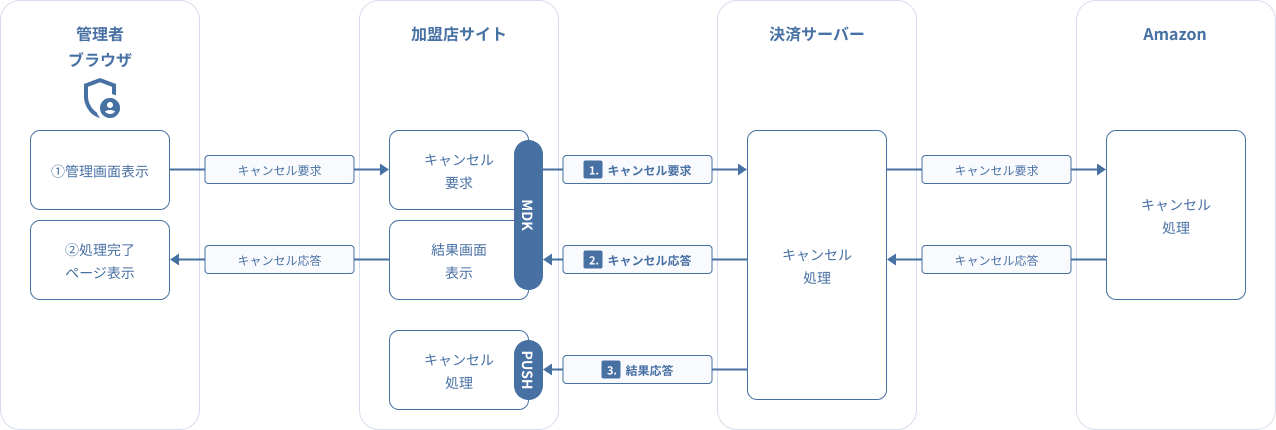 図 3.4 MDK利用時システム処理概要図（AmazonPay キャンセル要求）