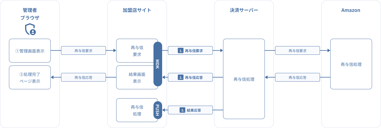 図 3.7 MDK利用時システム処理概要図（AmazonPay 再与信要求）