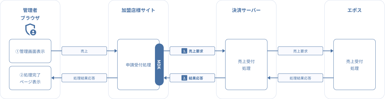 図 3-2 2 MDK利用時システム処理概要図（エポスかんたん決済 売上要求）
