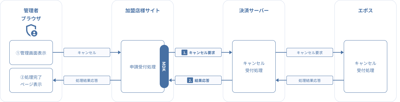 図 3-2 3 MDK利用時システム処理概要図（エポスかんたん決済 キャンセル要求）