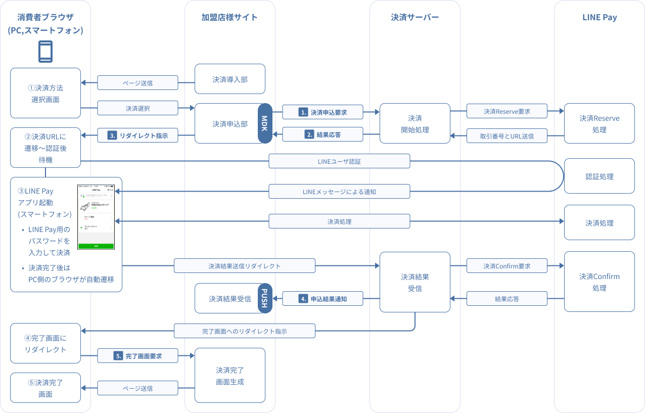 図 3-2 1 MDK利用時システム処理概要図（PCによるLINE Pay申込）