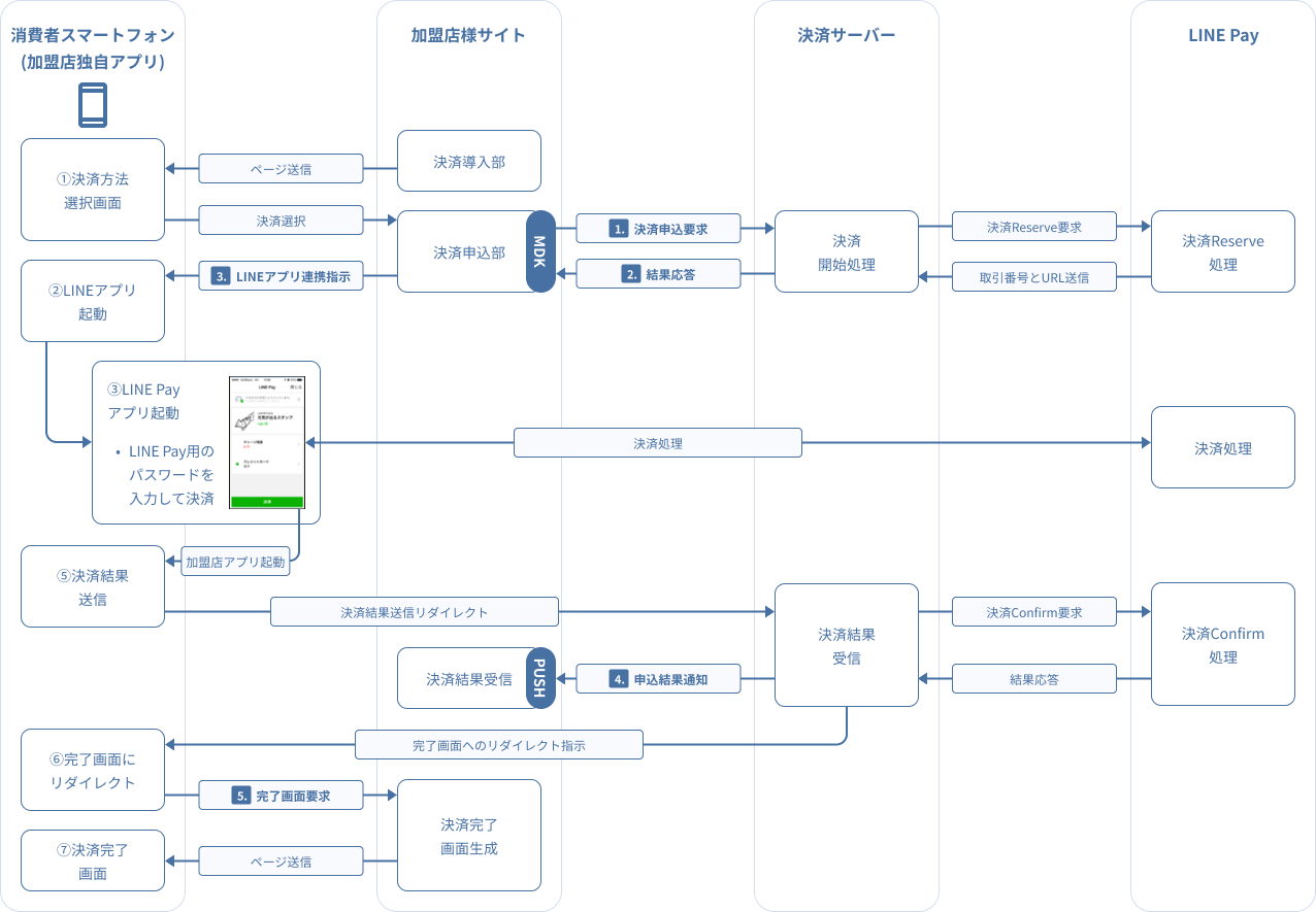 図 3-2 3 MDK利用時システム処理概要図（スマホアプリによるLINE Pay申込　※ブラウザを介するケース）