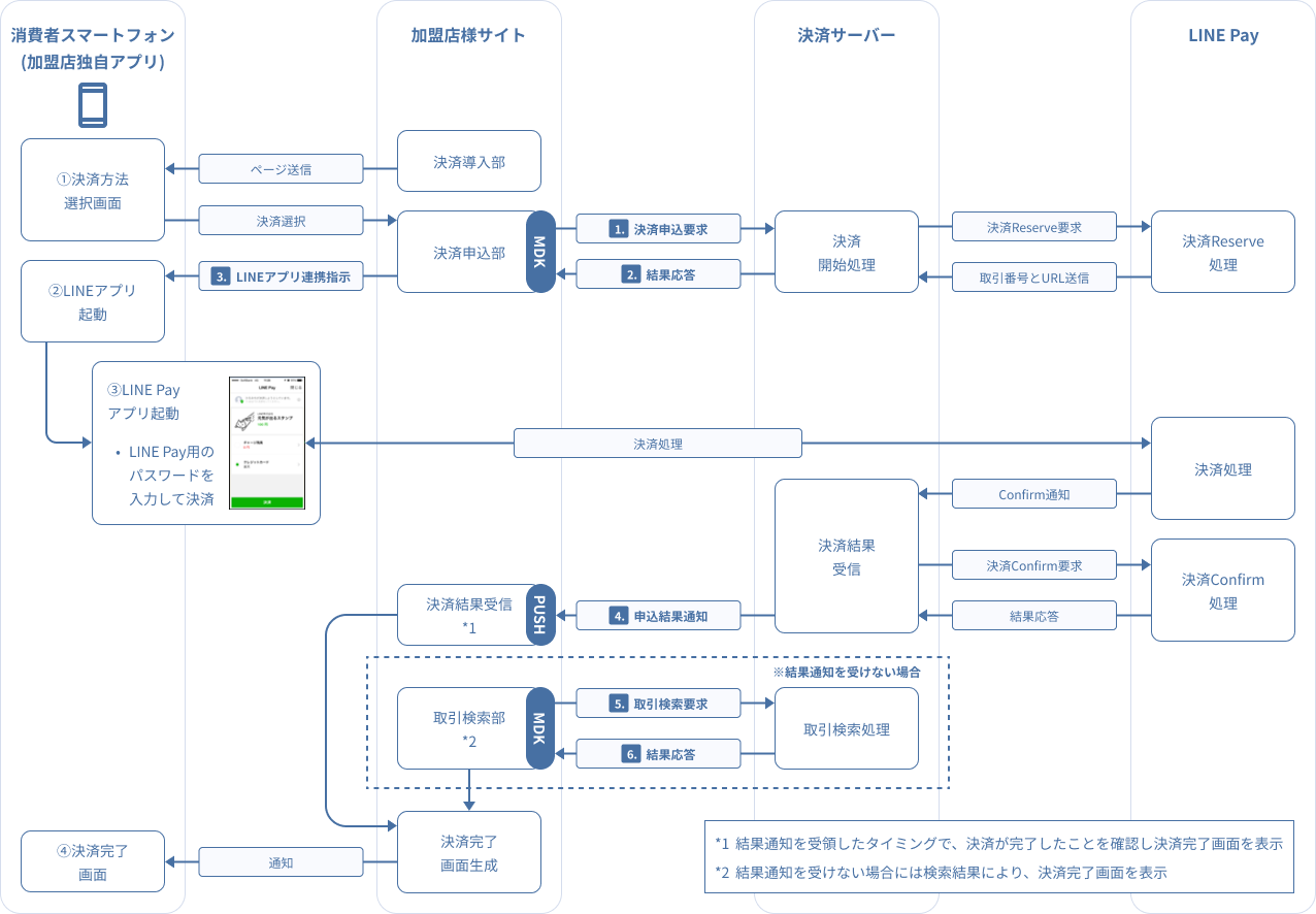 図 3-2 4 MDK利用時システム処理概要図（スマホアプリによるLINE Pay申込　※サーバ間通信のケース）