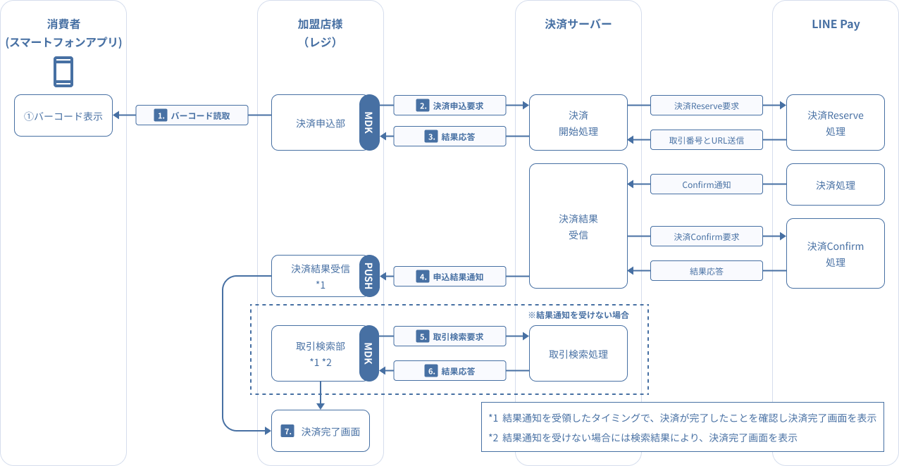 図 3-2 6 MDK利用時システム処理概要図（店舗（レジ）でのLINE Pay申込　※サーバ間通信のケース）
