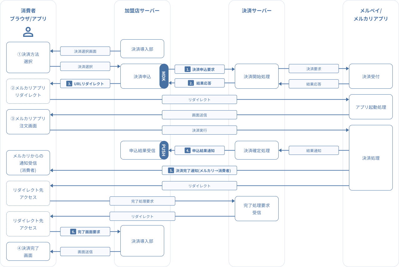 図 3-2 1 MDK利用時システム処理概要図（メルペイ：決済申込時の処理（スマートフォンのみ））