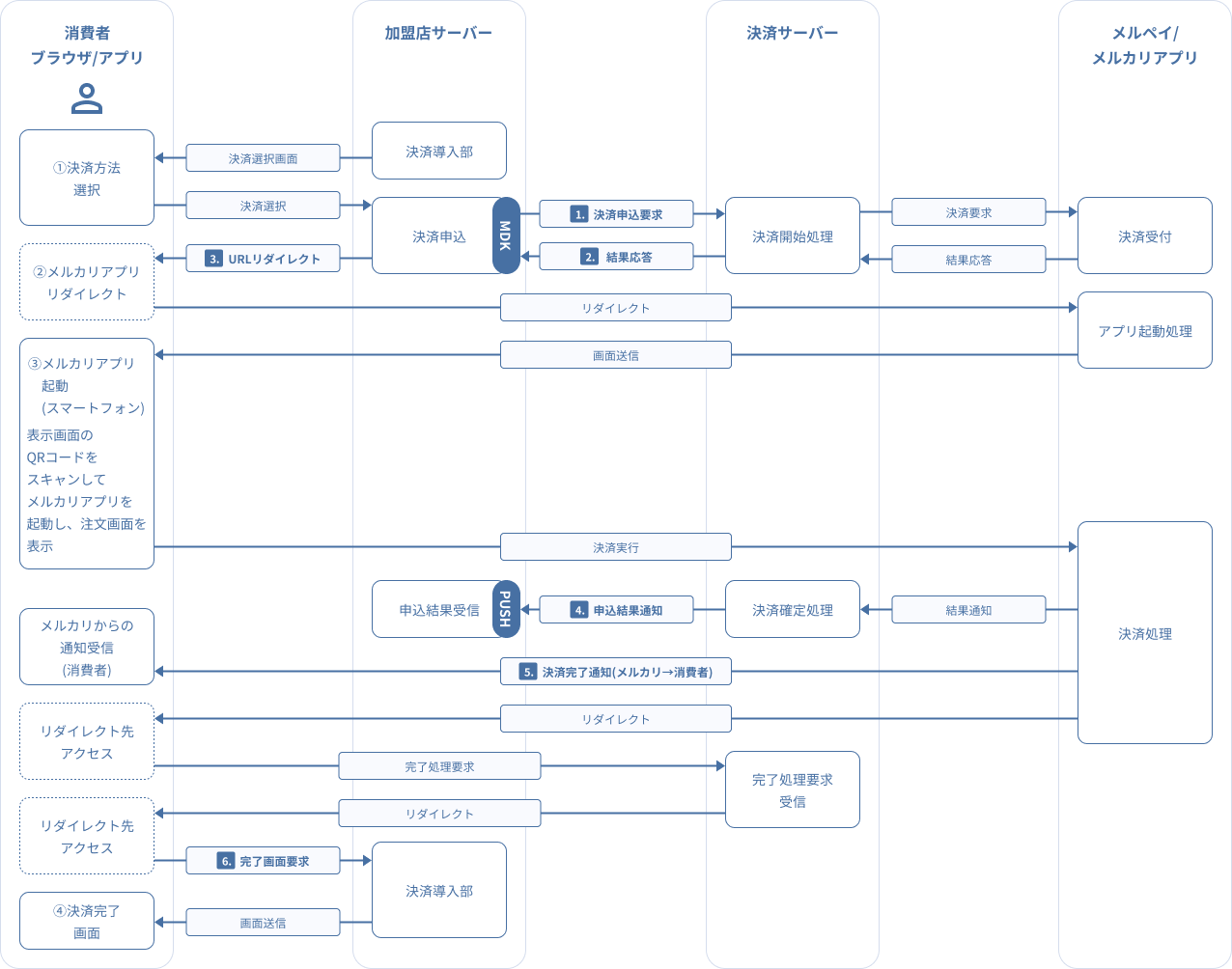 図 3-2 2 MDK利用時システム処理概要図（メルペイ：決済申込時の処理（PC＋スマートフォン））