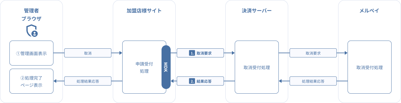 図 3-2 3 MDK利用時システム処理概要図（メルペイ 取消要求）