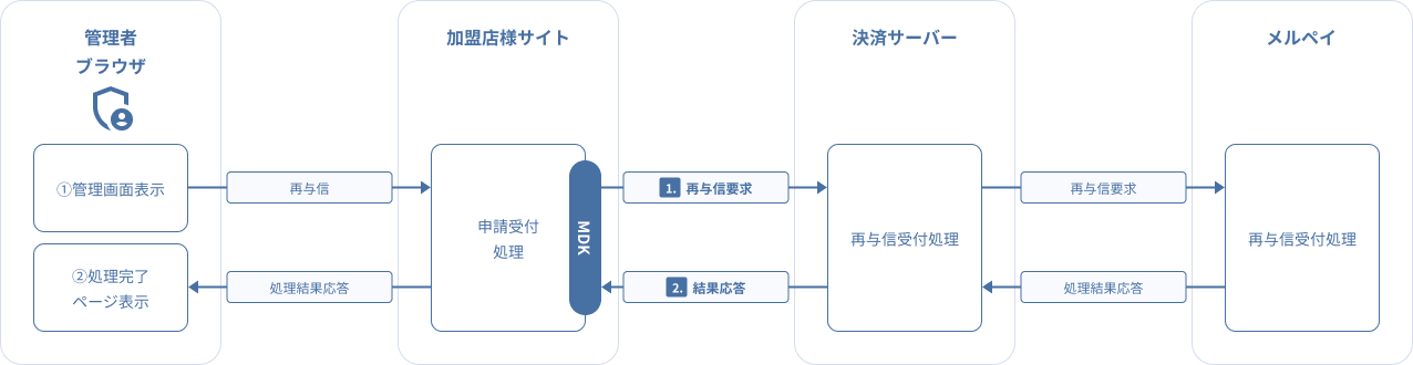 図 3-2 6 MDK利用時システム処理概要図（メルペイ 再与信要求）