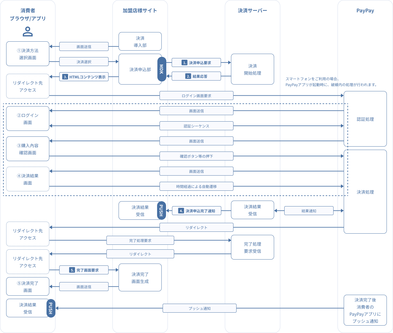 図 3-2.1 MDK利用時システム処理概要図（PC/スマートフォンによるPayPay（オンライン決済）の都度決済申込）