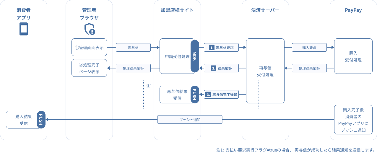 図 3-2.4 MDK利用時システム処理概要図（PayPay（オンライン決済）の随時決済再与信要求）