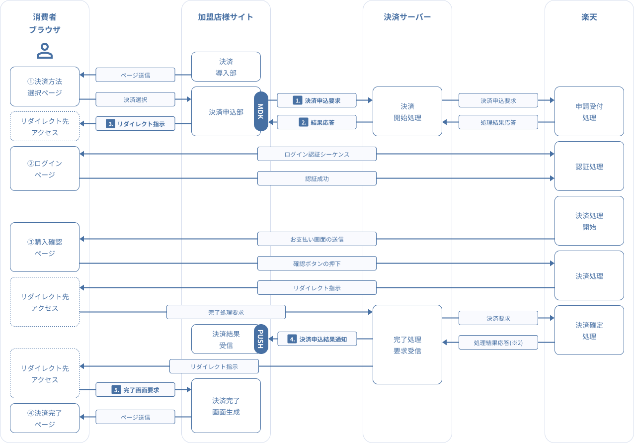 図 3-2 1 MDK利用時システム処理概要図（楽天ペイ（オンライン決済）V2申込）