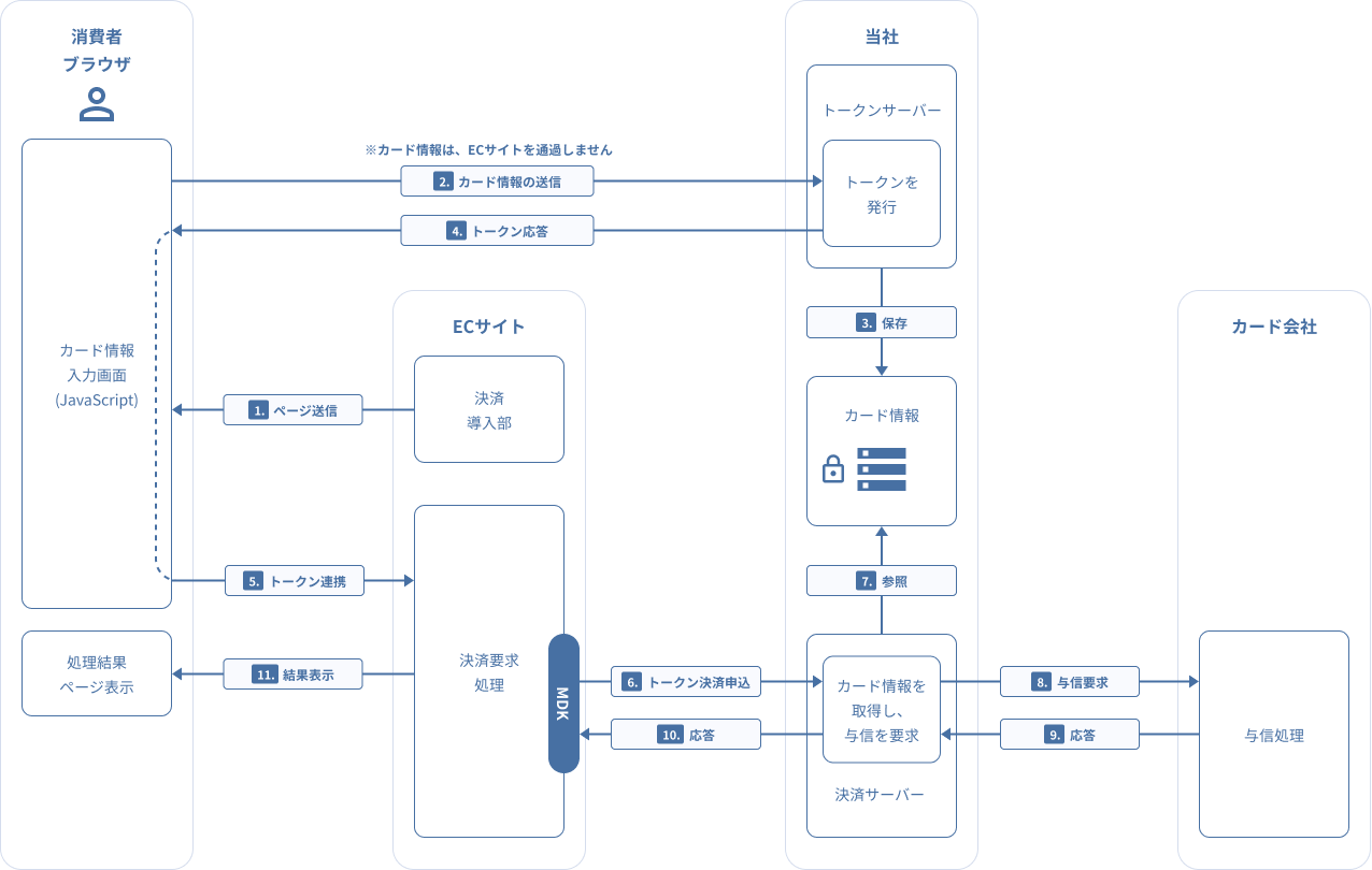 図 2-2-1 与信時（MDKトークン方式）の処理