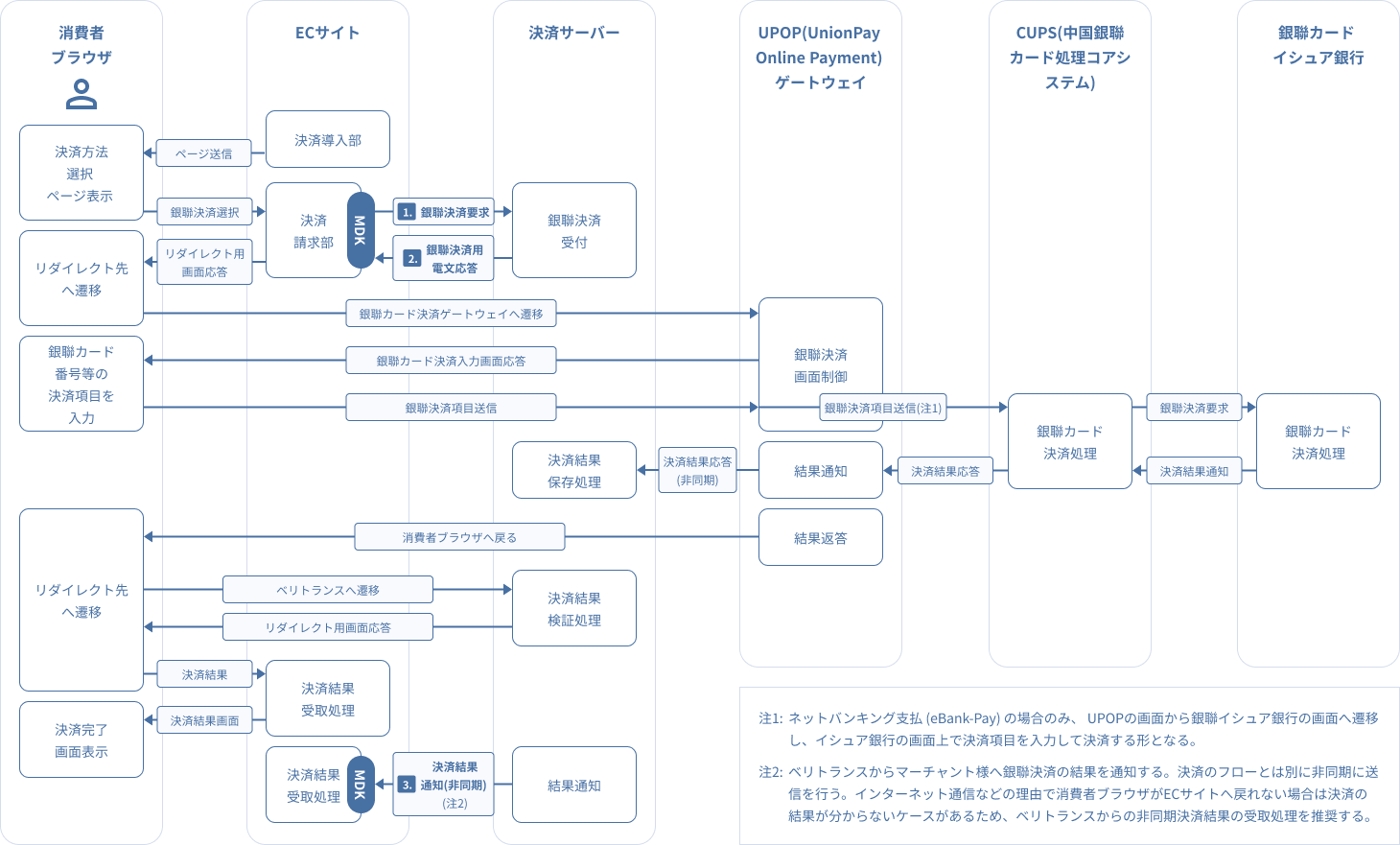 図 2-5-1銀聯ネット決済（UPOP）