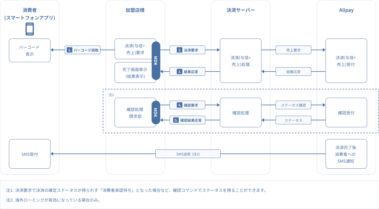 図 2-8-2 Alipay決済（バーコード決済（店舗スキャン型）） 与信同時売上決済処理