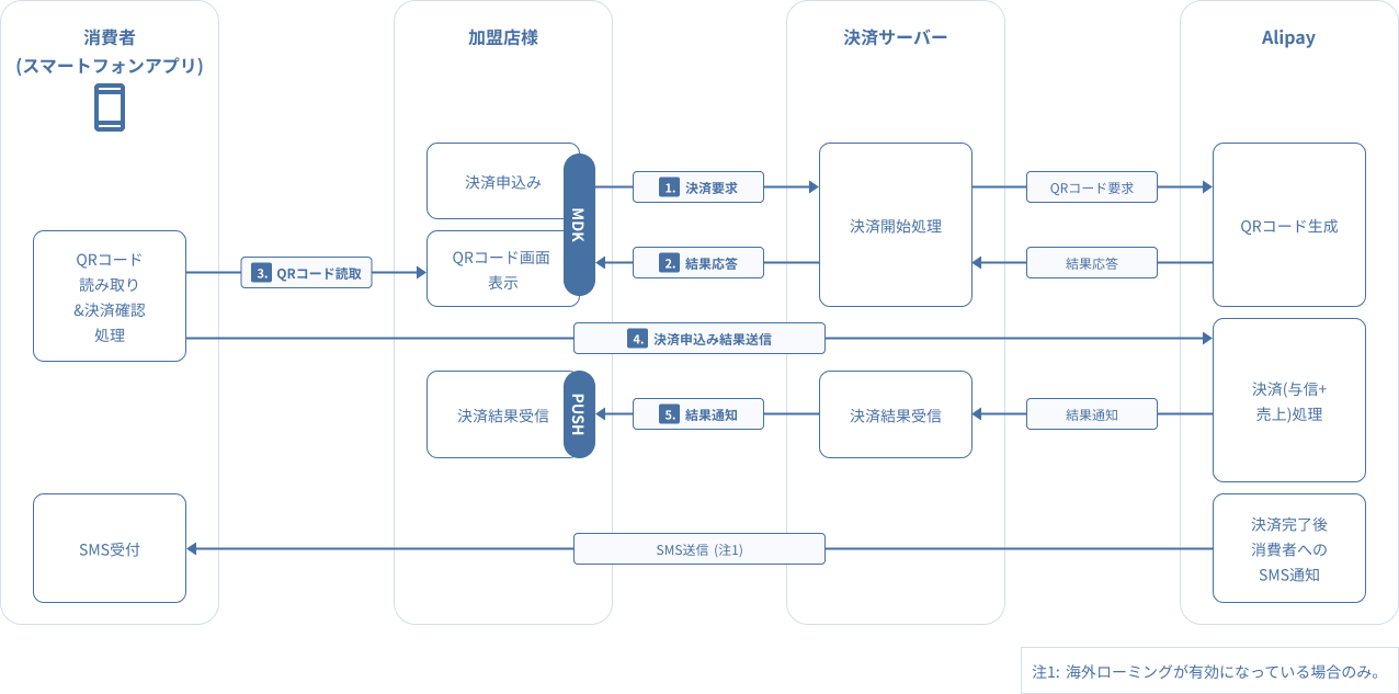 図 2-8-3 Alipay決済（バーコード決済（消費者スキャン型）） 与信同時売上決済処理