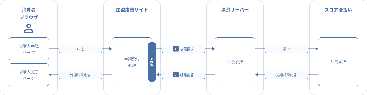 図 3-2 1 MDK利用時システム処理概要図（与信）