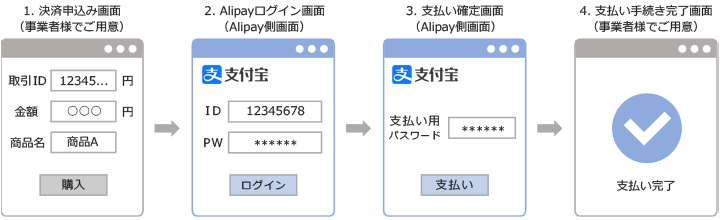 1.決済申込み画面（事業者様でご用意）⇒2.2.Alipayログイン画面(Alipay側画面)⇒3.支払い確定画面(Alipay側画面)⇒4.支払い手続き完了画面(事業者様でご用意)