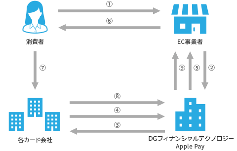 「Apple Payの決済の仕組み」フロー図