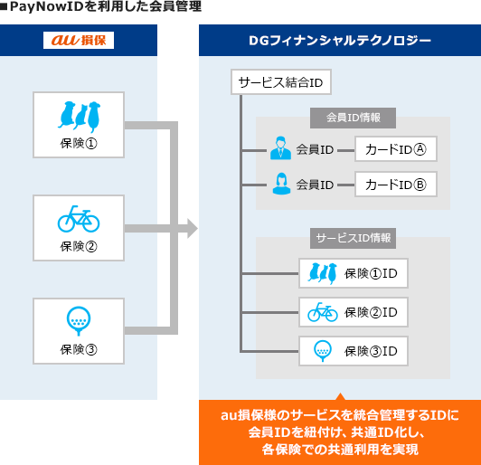 PayNowIDを利用した会員管理