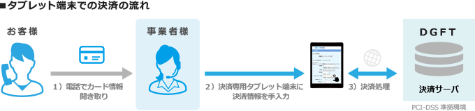 タブレット端末での決済の流れ