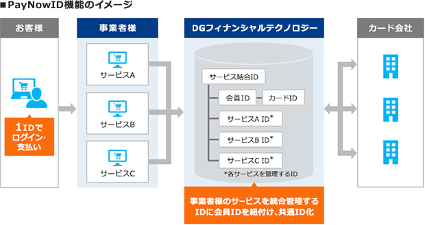 PayNowID機能のイメージ