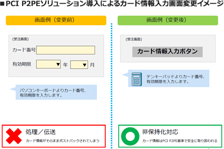 PCI P2PE（内回り）ソリューション導入によるカード情報入力画面変更イメージ