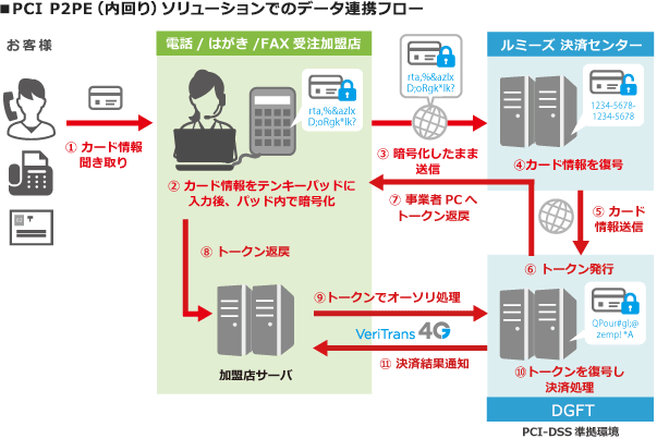 PCI P2PE（内回り）ソリューションでのデータ連携フロー