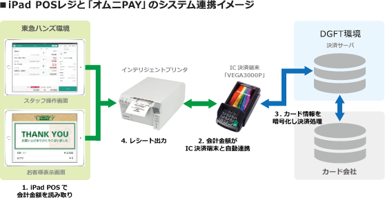 iPad POSレジと「オムニPAY」のシステム連携イメージ