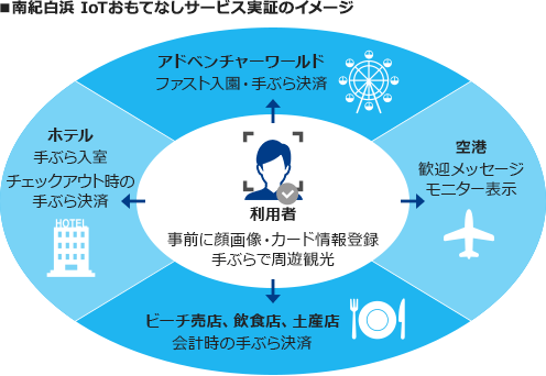 南紀白浜 IoTおもてなしサービス実証のイメージ