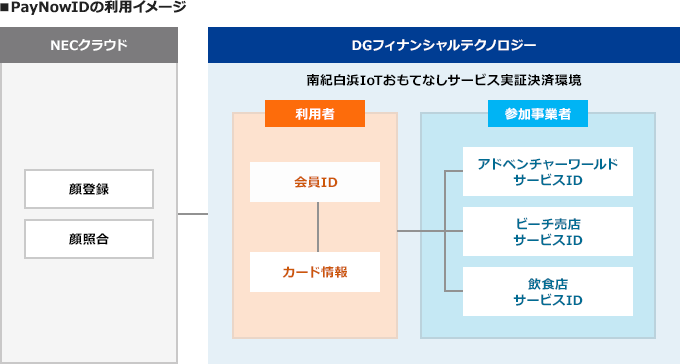 PayNowIDの利用イメージ