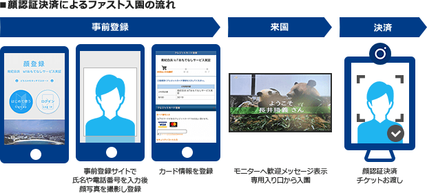 顔認証決済によるファスト入園の流れ