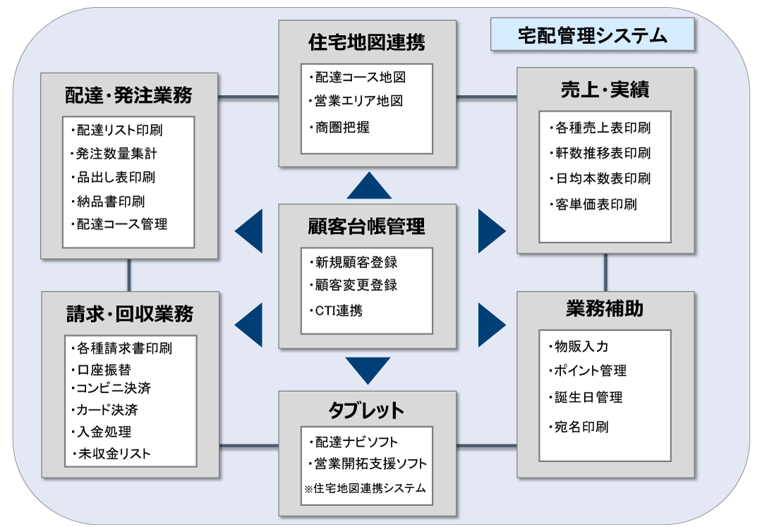 宅配管理システムの機能