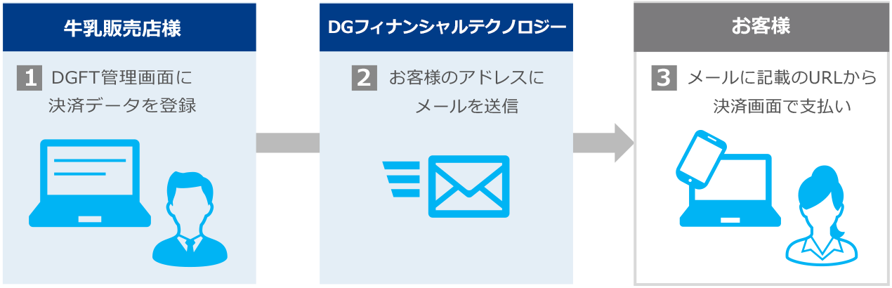 メールリンク決済サービスでの決済の流れ