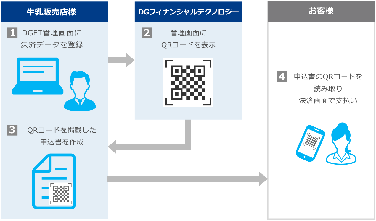 QRコードを利用したリンク決済の流れ