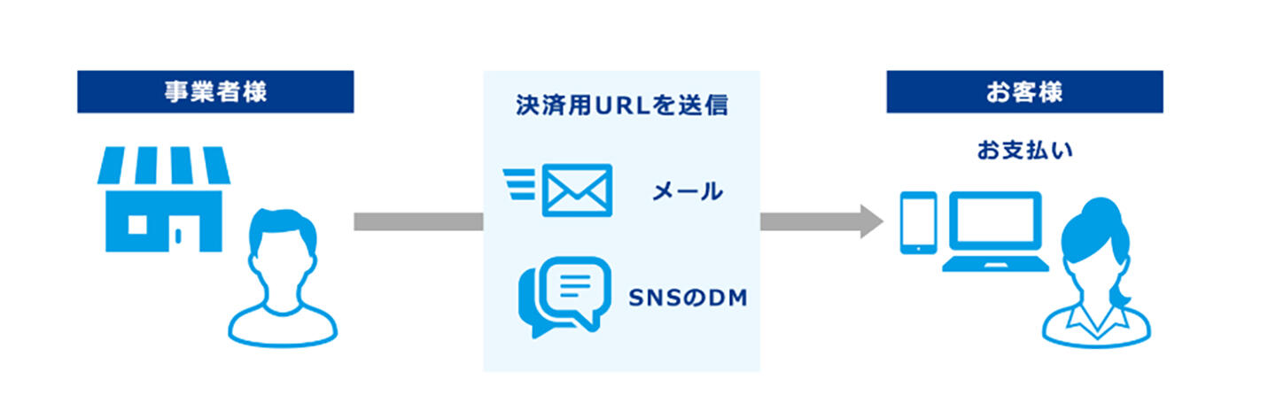 ＜メールリンク決済概要図＞