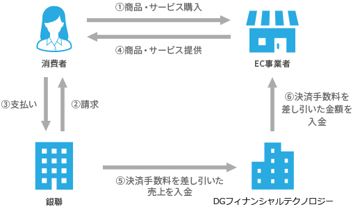 DGフィナンシャルテクノロジー（旧：ベリトランス）の銀聯ネット決済の仕組みフロー図