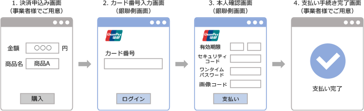 1.決済申込み画面（事業者様でご用意）⇒2.カード番号入力画面(銀聯側画面)⇒3.本人確認画面(銀聯側画面)⇒4.支払い手続き完了画面(事業者様でご用意)