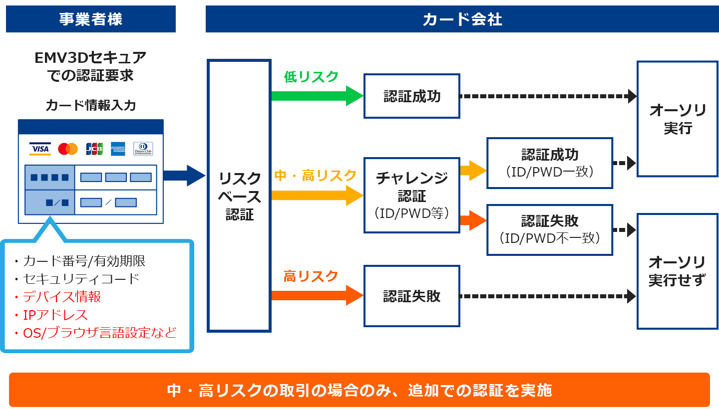 3Dセキュア 2.0（EMV3Dセキュア）セキュアでの処理フロー図