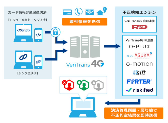 不正検知ツール連携イメージ