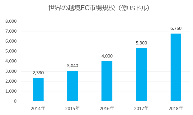 世界の越境EC市場規模（億USドル）