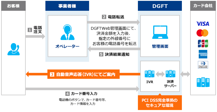 IVR決済ソリューション利用イメージ