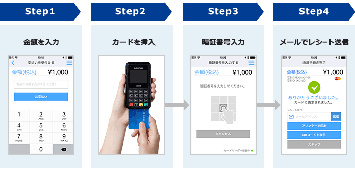 スマートフォンAppとカードリーダーを利用した店舗向けスマホ決済「mPOS」フロー図。クレジット決済システムなら、決済代行サービス導入実績多数のDGフィナンシャルテクノロジー（DGFT、旧ベリトランス）