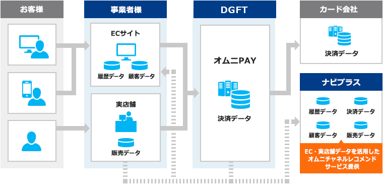 オムニPayフロー図