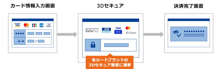 3Dセキュアとは